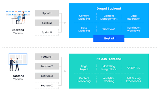 High Impact Decoupled Websites