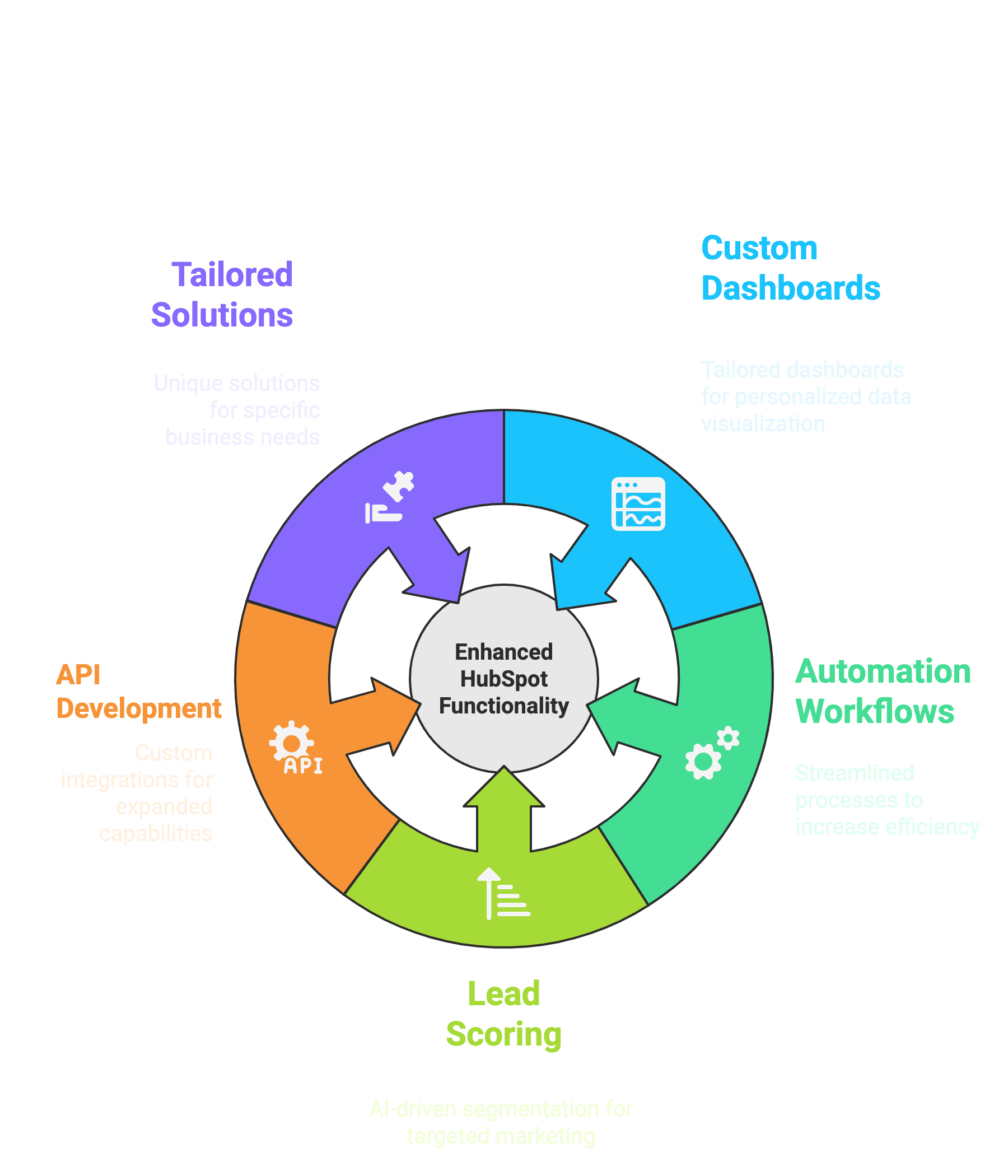 Custom HubSpot Development