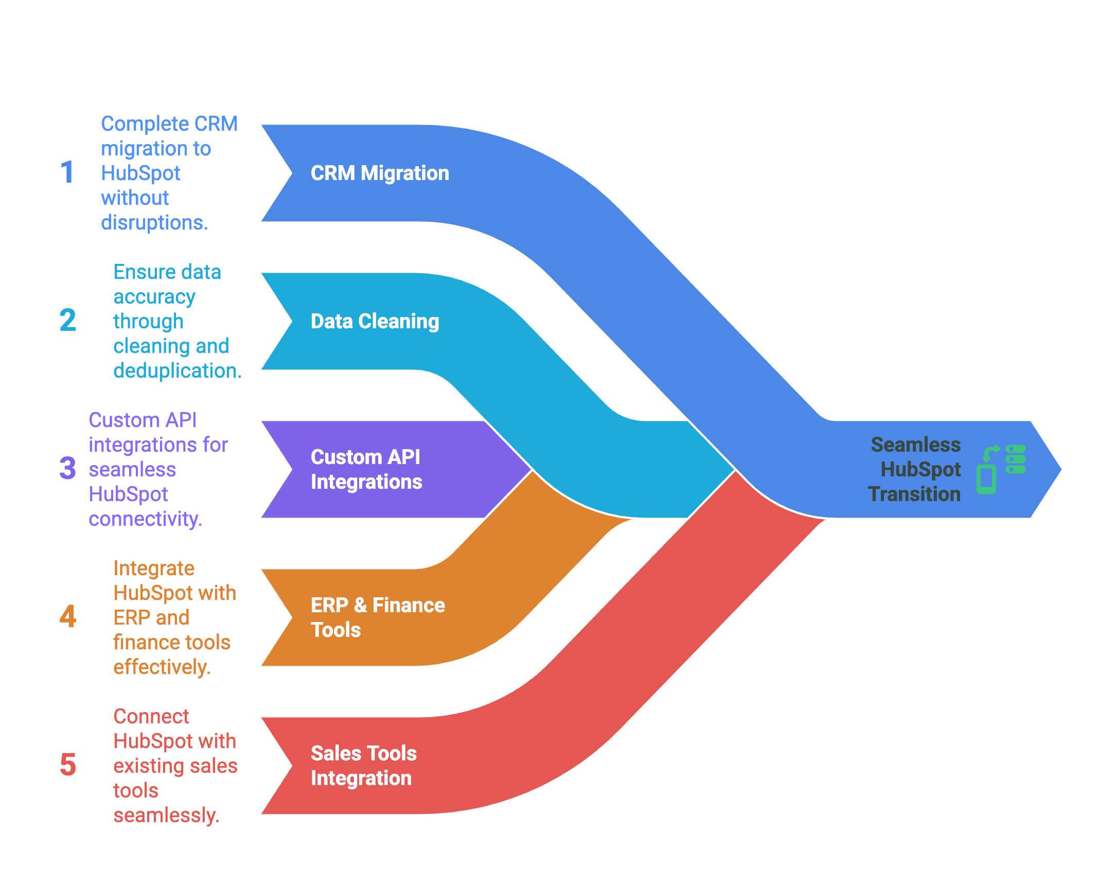HubSpot Migrations & Integrations