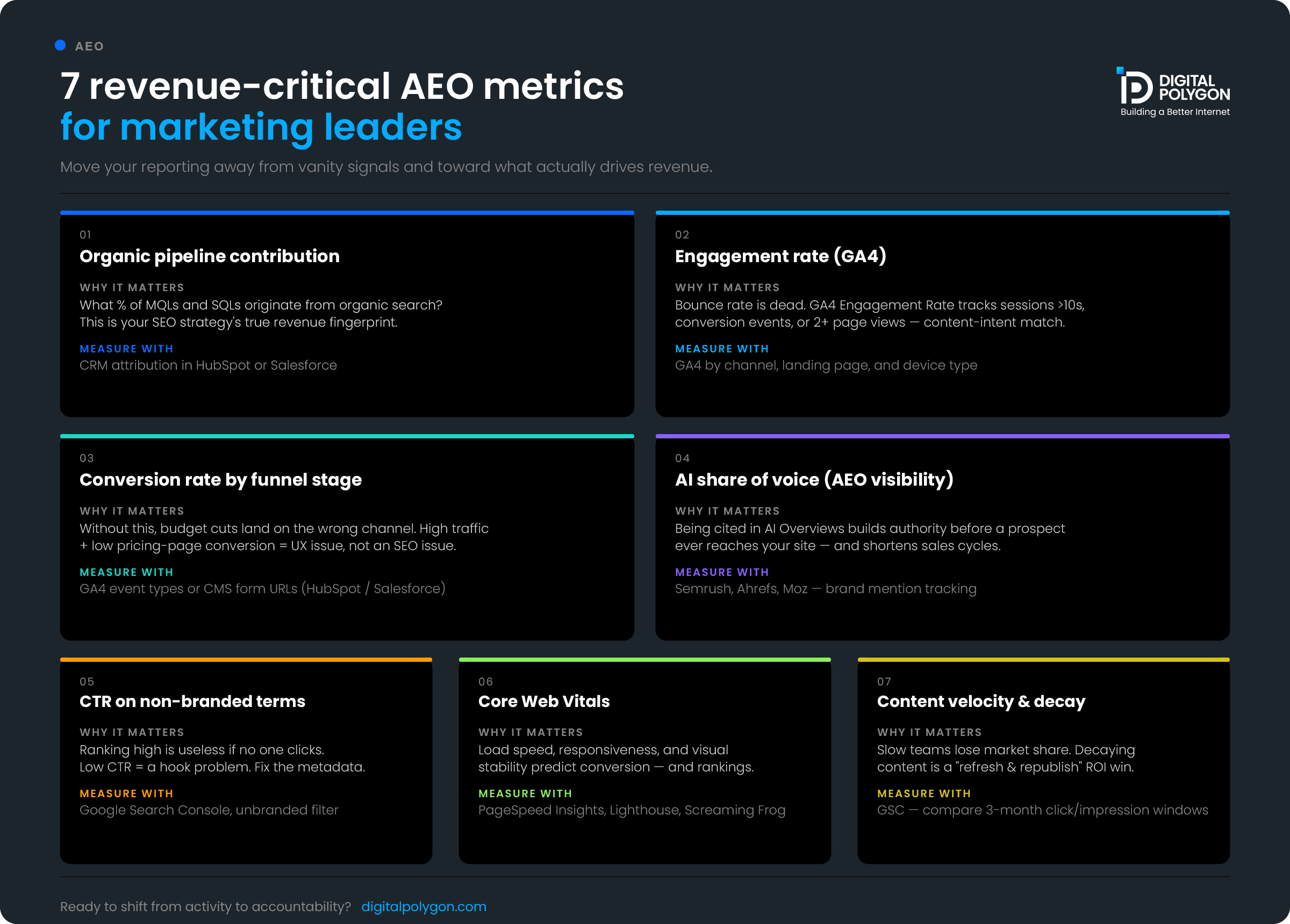 Revenue-critical AEO metrics