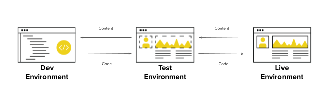 Workflow showing dev environment - test environment - live environment
