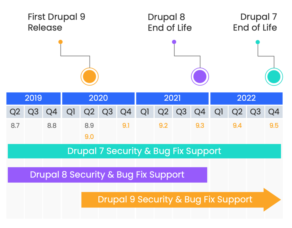 Graphic of key dates for Drupal 7, 8, and 9