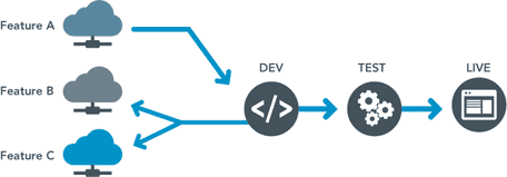 pantheon multidev workflow